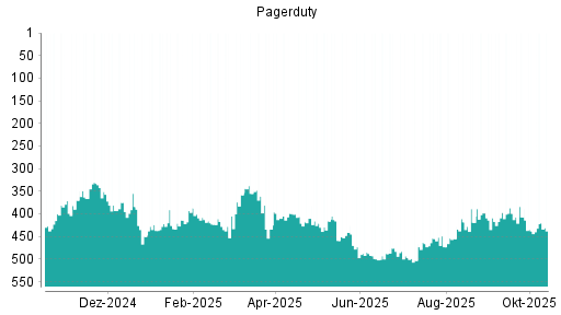 BOTSI®-Advisor Hochstufung PagerDuty von Rang 438 auf ...