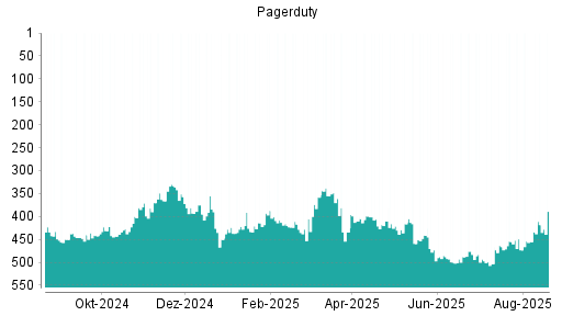 BOTSI®-Advisor Hochstufung PagerDuty von Rang 455 auf ...