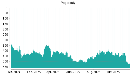 BOTSI®-Advisor Abstufung PagerDuty von Rang 500 auf ...
