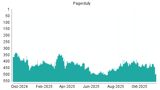 BOTSI®-Advisor Abstufung PagerDuty von Rang 407 auf ...