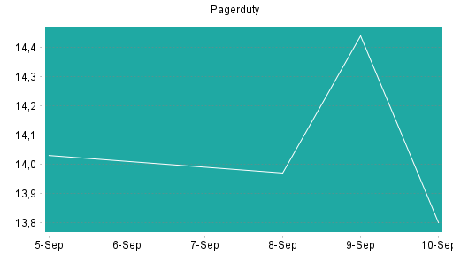 BOTSI®-Advisor Abstufung PagerDuty von Rang 483 auf ...