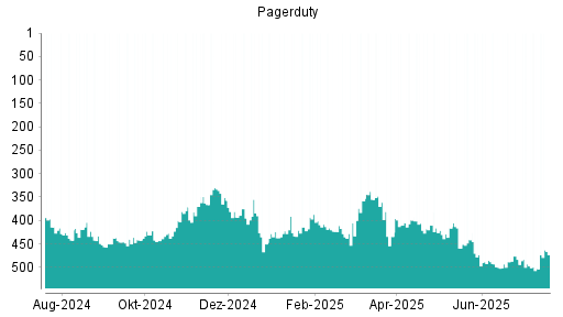 BOTSI®-Advisor Abstufung PagerDuty von Rang 357 auf Rang 393