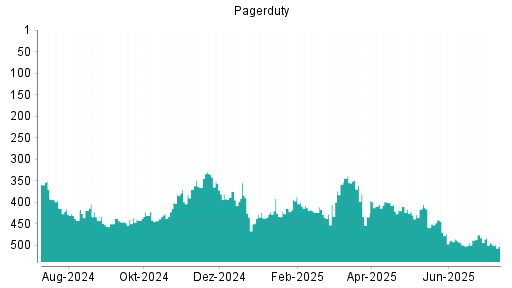 BOTSI®-Advisor Abstufung PagerDuty von Rang 275 auf Rang 319