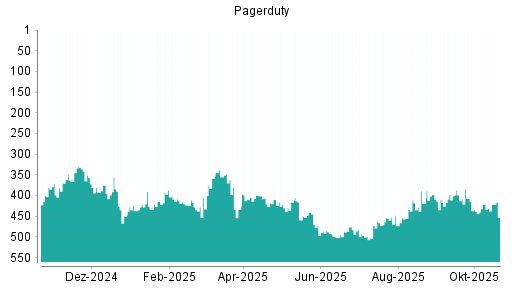 BOTSI®-Advisor Abstufung PagerDuty von Rang 355 auf ...