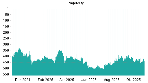 BOTSI®-Advisor Abstufung PagerDuty von Rang 455 auf ...