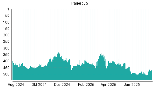 BOTSI®-Advisor Hochstufung PagerDuty von Rang 503 auf ...