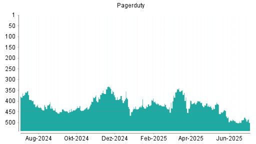 BOTSI®-Advisor Abstufung PagerDuty von Rang 357 auf Rang 393