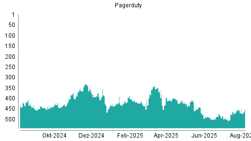 BOTSI®-Advisor Hochstufung PagerDuty von Rang 242 auf Rang 202