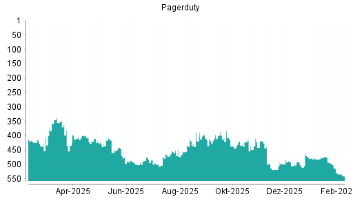BOTSI®-Advisor Abstufung PagerDuty von Rang 473 auf ...