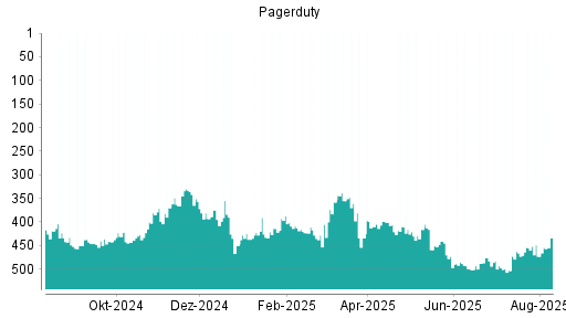 BOTSI®-Advisor Abstufung PagerDuty von Rang 359 auf Rang 377