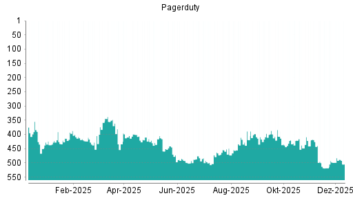 BOTSI®-Advisor Hochstufung PagerDuty von Rang 499 auf ...