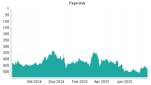 BOTSI®-Advisor Abstufung PagerDuty von Rang 455 auf ...