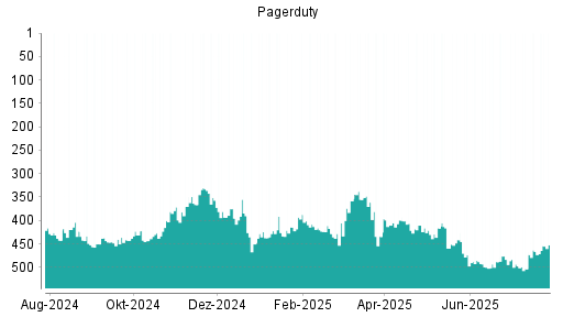 BOTSI®-Advisor Hochstufung PagerDuty von Rang 321 auf Rang 309