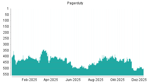 BOTSI®-Advisor Abstufung PagerDuty von Rang 488 auf ...