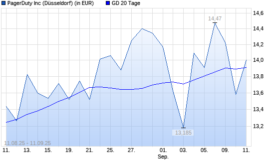 PagerDuty-Aktie unter 20-Tage-Linie