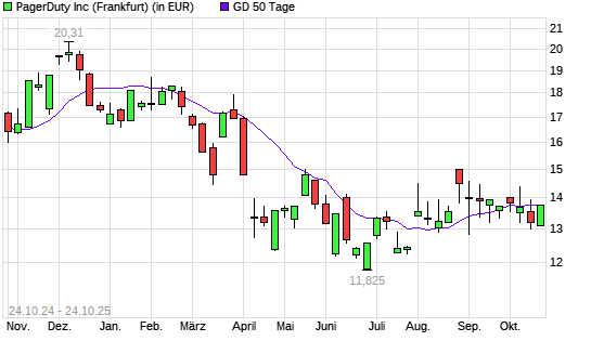 PagerDuty-Aktie unter 50-Tage-Linie