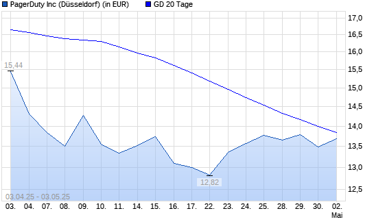 PagerDuty-Aktie über 20-Tage-Linie