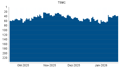 BOTSI®-Advisor Abstufung TSMC von Rang 46 auf ...