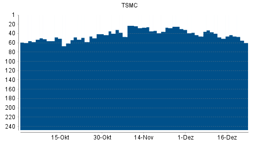 BOTSI®-Advisor Hochstufung TSMC von Rang 48 auf ...