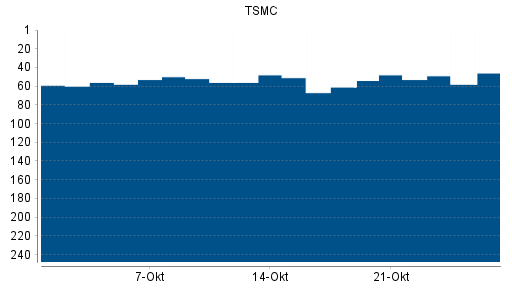 BOTSI®-Advisor Hochstufung TSMC von Rang 61 auf ... BOTSI®-Advisor Hochstufung TSMC von Rang 61 auf ...