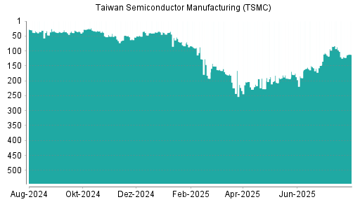 BOTSI®-Advisor Hochstufung Taiwan Semiconductor Manufacturing (TSMC) von Rang 122 auf ...