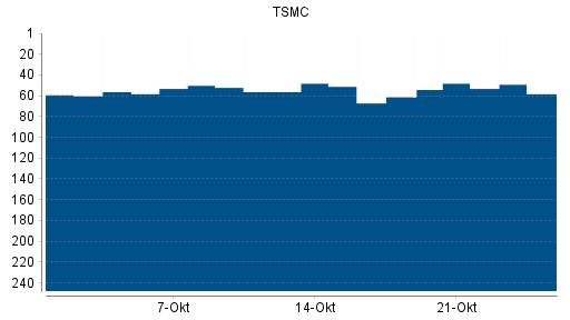 BOTSI®-Advisor Hochstufung TSMC von Rang 61 auf ...