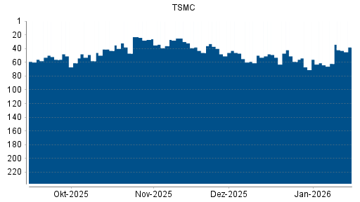 BOTSI®-Advisor Hochstufung TSMC von Rang 62 auf ...