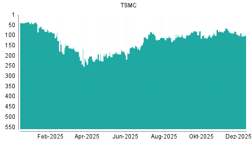 BOTSI®-Advisor Abstufung Taiwan Semiconductor Manufacturing (TSMC) von Rang 38 auf ...