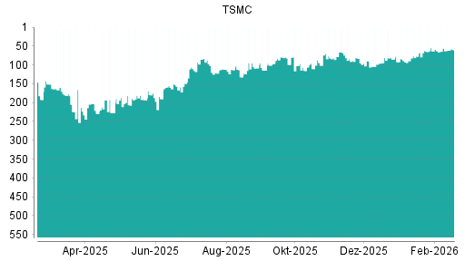 BOTSI®-Advisor Abstufung Taiwan Semiconductor Manufacturing (TSMC) von Rang 79 auf ...