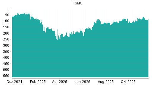 BOTSI®-Advisor Abstufung Taiwan Semiconductor Manufacturing (TSMC) von Rang 94 auf ...
