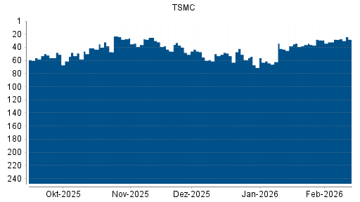 BOTSI®-Advisor Abstufung TSMC von Rang 47 auf ...