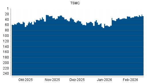 BOTSI®-Advisor Hochstufung TSMC von Rang 47 auf ...