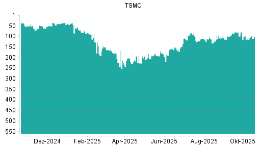 BOTSI®-Advisor Hochstufung Taiwan Semiconductor Manufacturing (TSMC) von Rang 229 auf ...