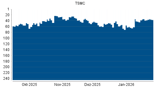 BOTSI®-Advisor Abstufung TSMC von Rang 53 auf ...