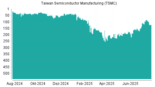 BOTSI®-Advisor Hochstufung Taiwan Semiconductor Manufacturing (TSMC) von Rang 224 auf ...
