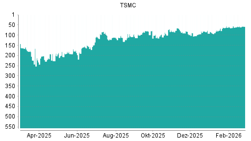 BOTSI®-Advisor Abstufung Taiwan Semiconductor Manufacturing (TSMC) von Rang 26 auf Rang 27