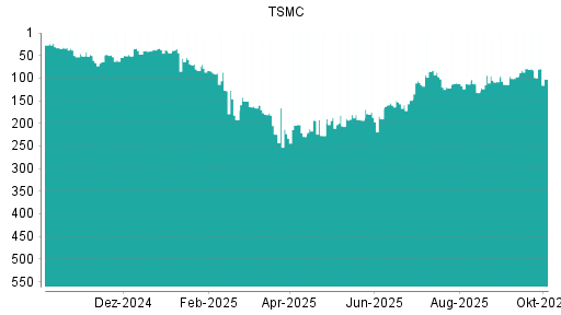 BOTSI®-Advisor Hochstufung Taiwan Semiconductor Manufacturing (TSMC) von Rang 157 auf ...