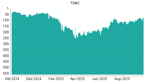 BOTSI®-Advisor Abstufung Taiwan Semiconductor Manufacturing (TSMC) von Rang 79 auf ...