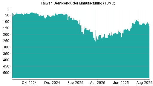 BOTSI®-Advisor Abstufung Taiwan Semiconductor Manufacturing (TSMC) von Rang 113 auf ...