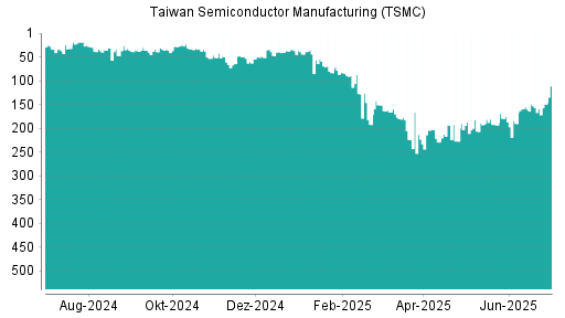 BOTSI®-Advisor Abstufung Taiwan Semiconductor Manufacturing (TSMC) von Rang 151 auf ...
