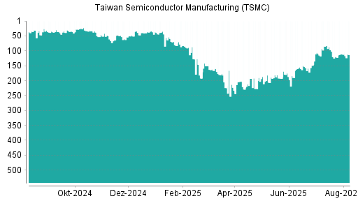 BOTSI®-Advisor Hochstufung Taiwan Semiconductor Manufacturing (TSMC) von Rang 213 auf ...