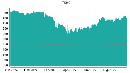 BOTSI®-Advisor Abstufung Taiwan Semiconductor Manufacturing (TSMC) von Rang 79 auf ...