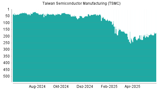 BOTSI®-Advisor Hochstufung Taiwan Semiconductor Manufacturing (TSMC) von Rang 193 auf ...