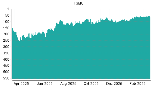 BOTSI®-Advisor Abstufung Taiwan Semiconductor Manufacturing (TSMC) von Rang 79 auf ...