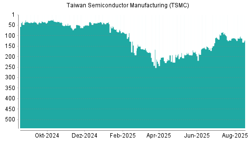 BOTSI®-Advisor Hochstufung Taiwan Semiconductor Manufacturing (TSMC) von Rang 190 auf ...