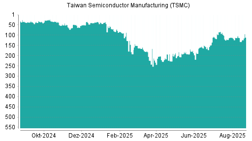 BOTSI®-Advisor Abstufung Taiwan Semiconductor Manufacturing (TSMC) von Rang 193 auf ...