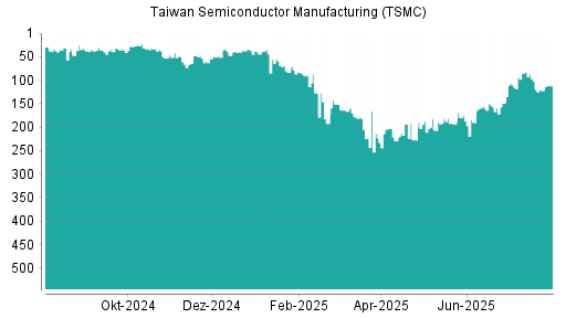 BOTSI®-Advisor Hochstufung Taiwan Semiconductor Manufacturing (TSMC) von Rang 122 auf ...