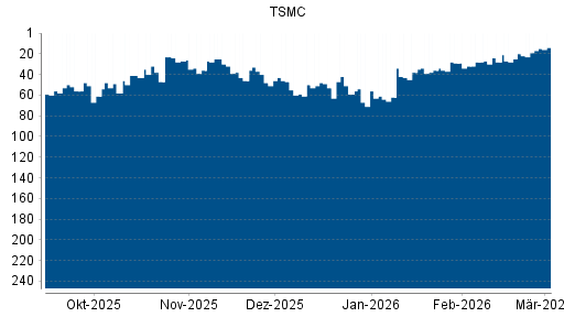 BOTSI®-Advisor Hochstufung TSMC von Rang 20 auf ...