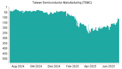 BOTSI®-Advisor Abstufung Taiwan Semiconductor Manufacturing (TSMC) von Rang 166 auf ...