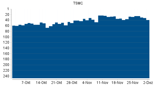 BOTSI®-Advisor Hochstufung TSMC von Rang 36 auf ...